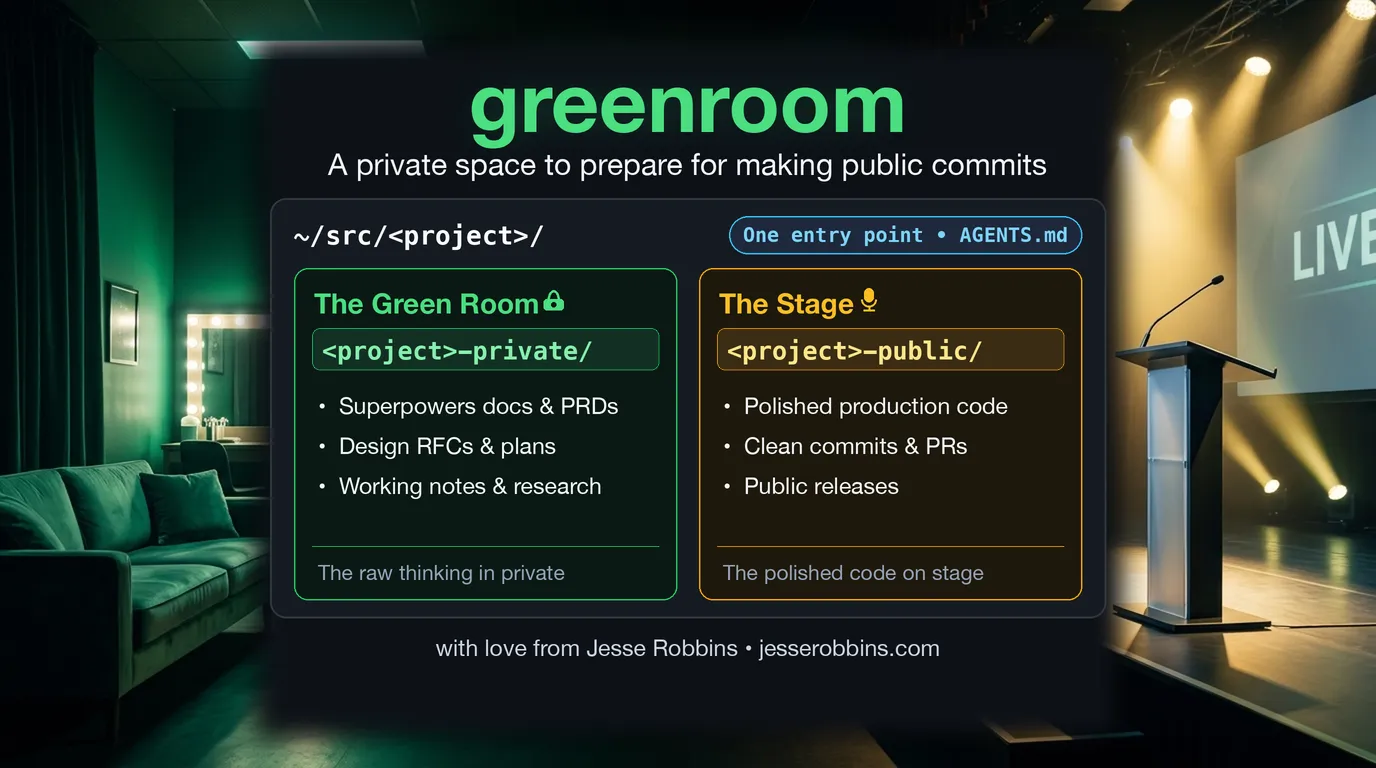 Greenroom: a private space to prepare for making public commits. Split panel showing the Green Room (<project>-private, holding superpowers docs and PRDs, design RFCs and plans, working notes and research) beside the Stage (<project>-public, holding polished production code, clean commits and PRs, and public releases), joined by one entry point at AGENTS.md.