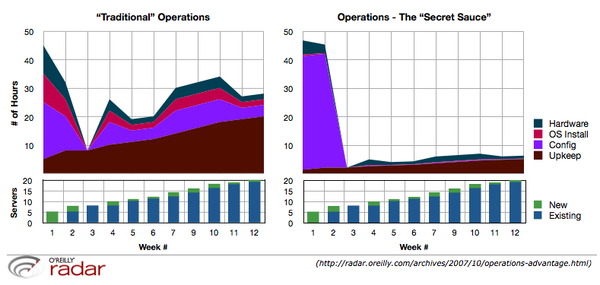 Side-by-side chart comparing Traditional Operations versus Secret Sauce Operations over 12 weeks, showing dramatic reduction in manual hours when infrastructure is automated early