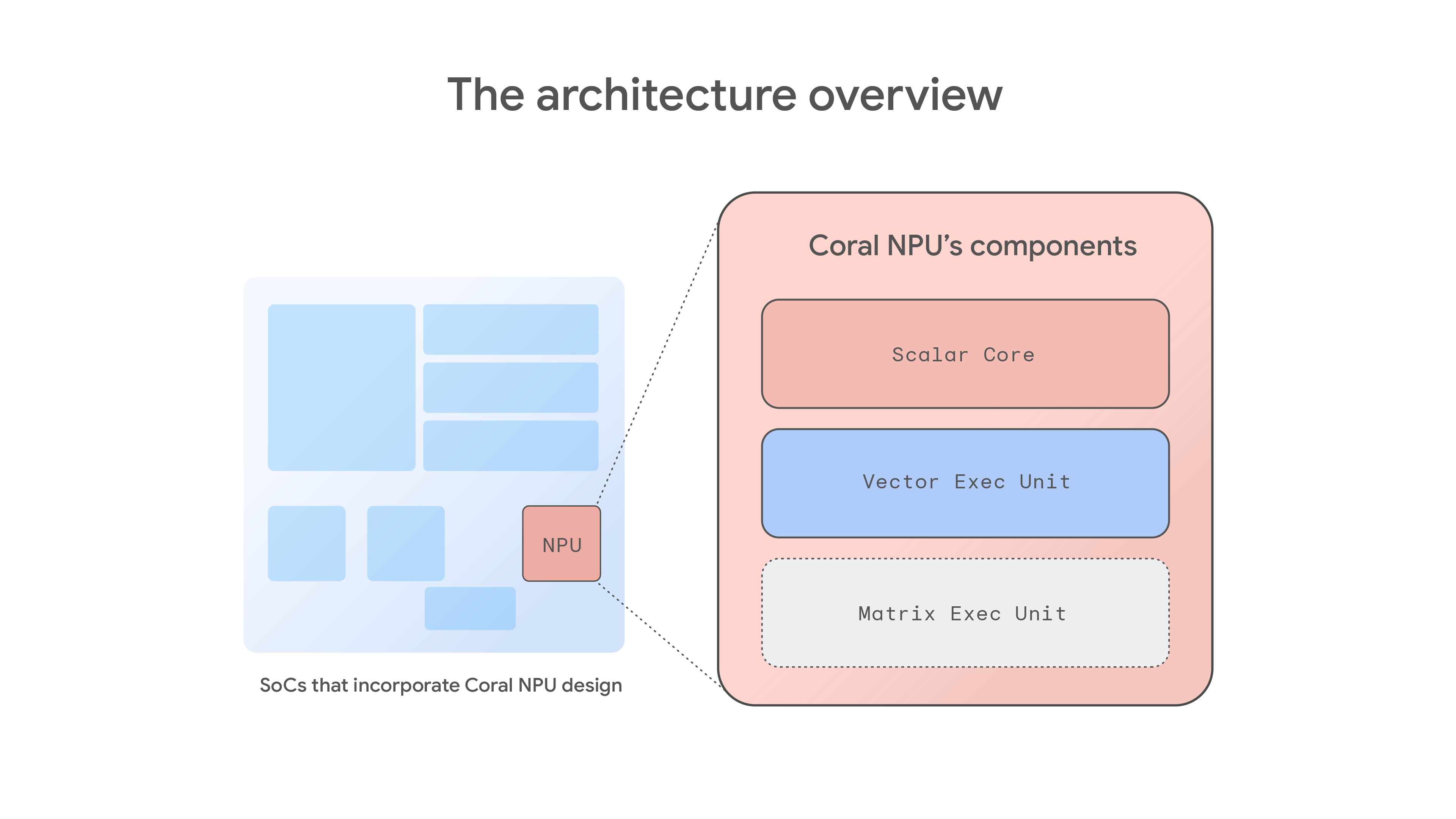 Google's official Coral NPU architecture diagram. A scalar RISC-V core sits at the top, dispatching to a vector execution unit (implementing RVV v1.0) and a matrix execution unit (the outer-product multiply-accumulate engine). All three share access to tightly coupled instruction and data memory and an external memory interface.